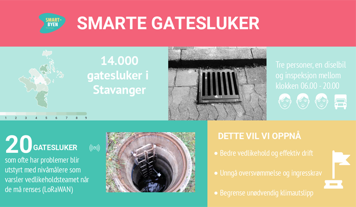 Inforgrafikk som illustrerer prosjektet Smarte gatesluker. Bildet viser at det er 14000 gatesluker i Stavanger kommune, og tre personer som jobber med vedlikehold. Nå installeres sensorer i 20 utvalgte sluker for å gjøre vedlikeholdsarbeidet mer forutsigbart.
