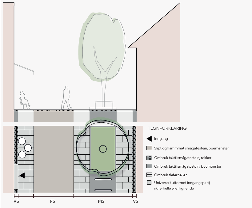 Illustrasjon av utformingsprinsipp for Gågate