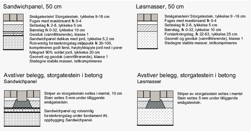 Illustrasjon  oppbygging av dekker