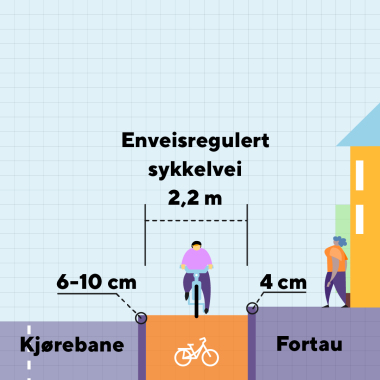 Figur som viser sykkelfelt