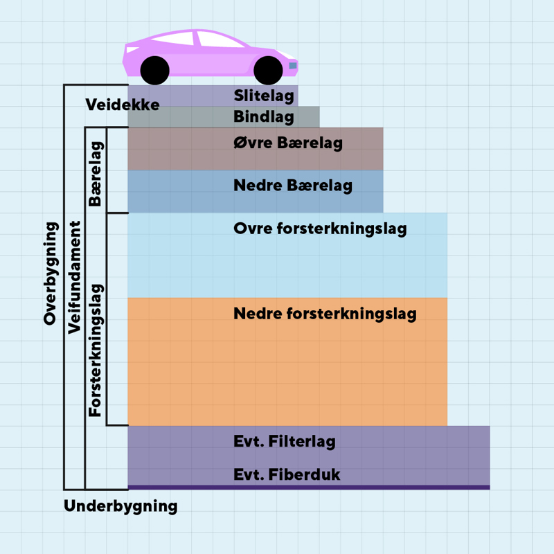 Figur som viser overbygning for vei