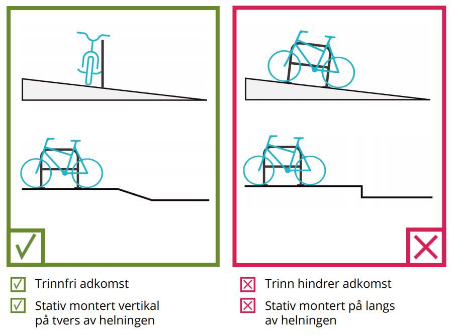Illustrasjonen viser to figurer, en som positivt og en som negativt eksempel. Figuren som står som positivt eksempel viser et sykkelstativ montert vertikal på tvers av en helning og med trinnfri adkomst. Figuren som står som negativt eksempel viser et sykkelstativ som står montert på langs av en helning og der trinn hindrer adkomsten.