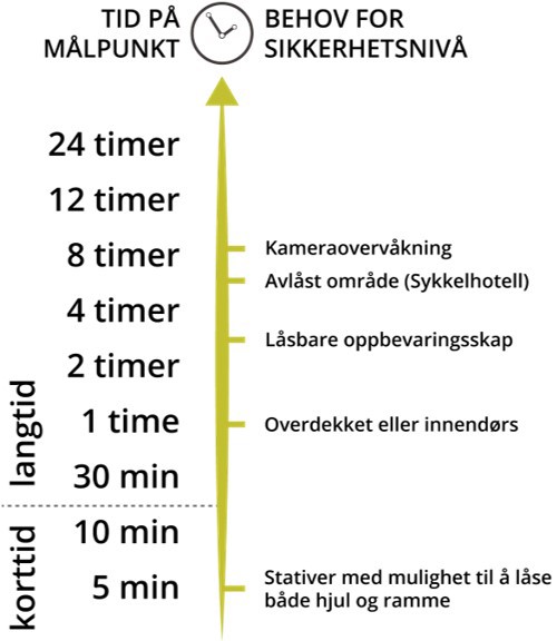 Illustrasjonen viser grafisk at enn lengre parkeringstiden er, det større er sikkerhetsbehovet.
