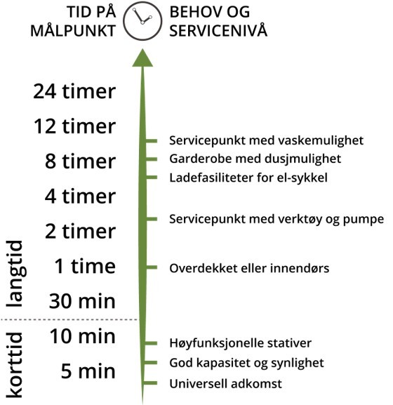 Illustrasjonen viser grafisk at enn lengre parkeringstiden er, det større er servicebehovet.