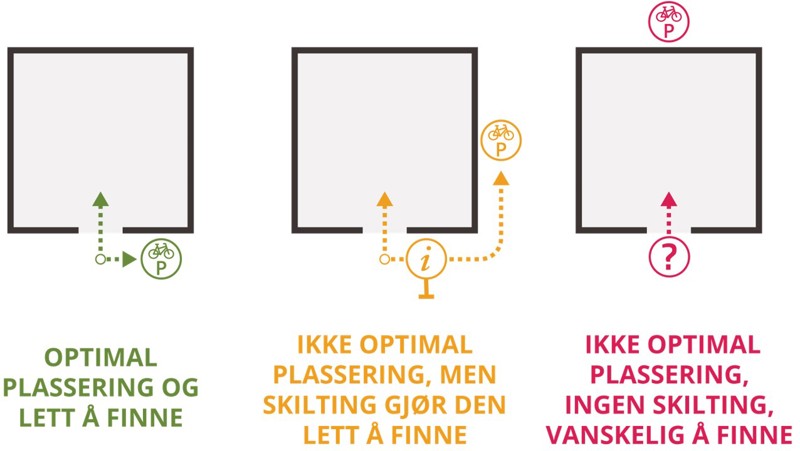 Illustrasjonen viser tre figurer. Den første figuren viser optimal plassering av sykkelparkering rett ved siden av inngangen til et bygg. Den andre figuren viser ikke optimal plassering av sykkelparkering rund hjørnet av inngangen til et bygg. Men skilting gjør anlegget lett å finne. Den tredje figuren viser ikke optimal plassering av sykkelparkering på baksiden av et bygg. I tillegg gjør manglende skilting det vanskelig å finne anlegget. 