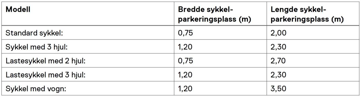 Tabellen gir opplysninger om hvor bredd og langt en sykkelparkeringsplass for forskjellige typer sykler skulle være.