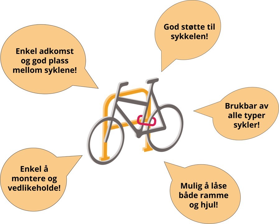 Illustrasjonen viser en sykkel som står parkert ved et sykkelstativ som ser ut som den store bokstaven A. Både rammen og bakhjulet til sykkelen er låst fast på sykkelstativet.