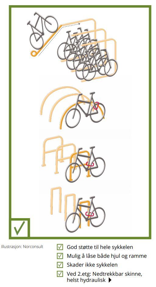 Illustrasjonen viser sykler som er parkert i en toetasjes stativ med nedtrekkbar skinne og i tre forskjellige typer A-stativer og bøyler. Disse stativene er eksempler på gode sykkelstativer.