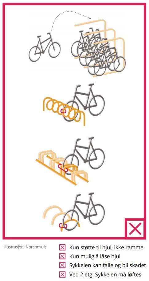 Illustrasjonen viser sykler som er parkert i en toetasjes stativ uten nedtrekkbar skinne og i tre forskjellige typer stativer som gir bare støtte til fronthjul. Disse stativene er eksempler på mindre gode sykkelstativer.