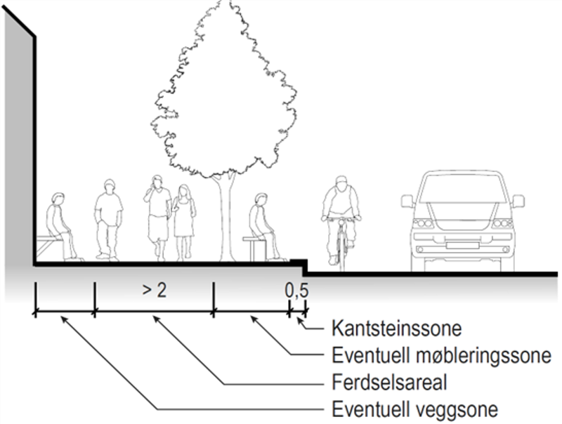 Bildet viser inndeling av fortau