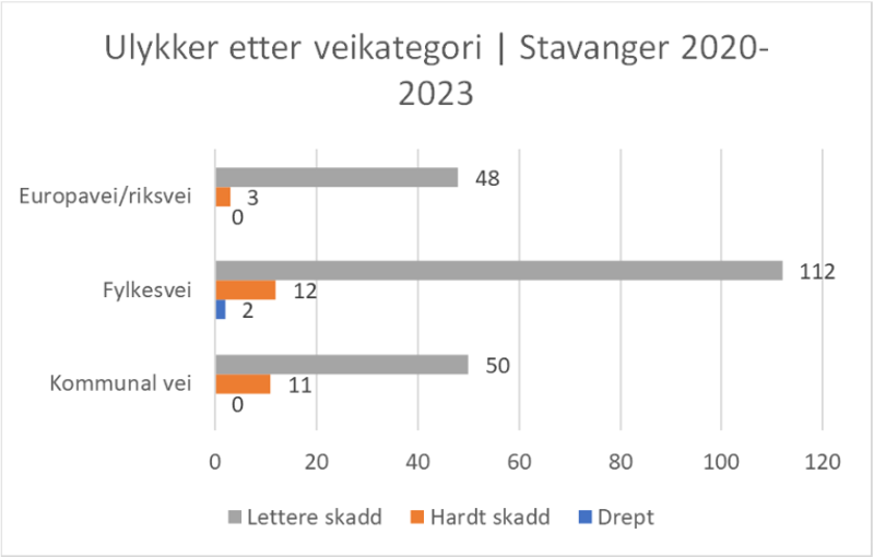 Ulykker etter veikategori