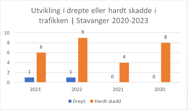 Utvikling i drepte og hardt skadde i trafikken i Stavanger