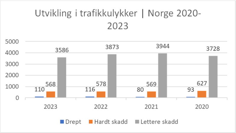 Utvikling i trafikkulykker Norge